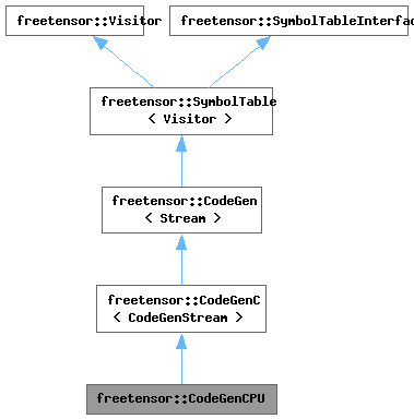 Inheritance graph