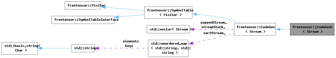 Collaboration graph