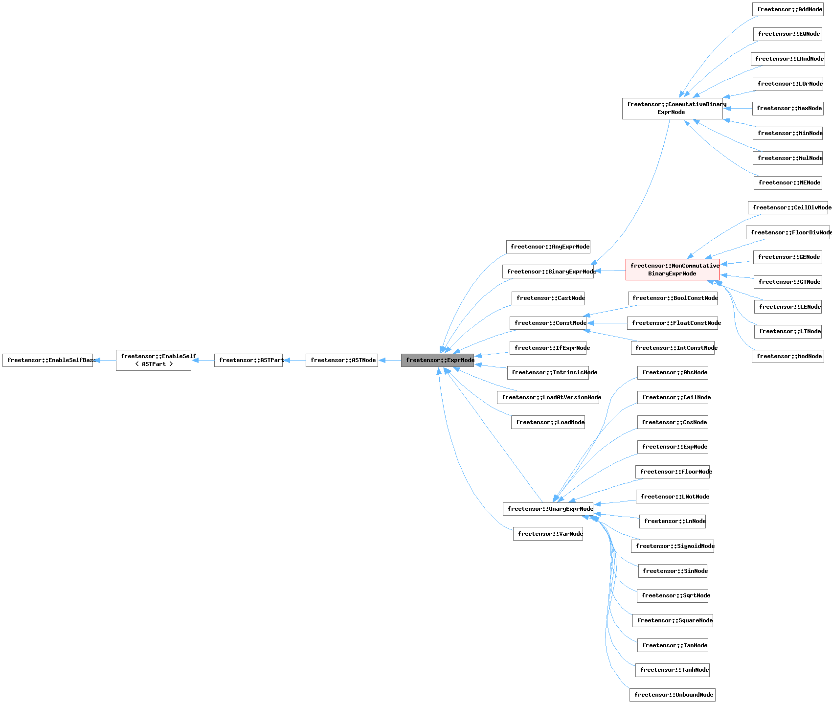 Inheritance graph