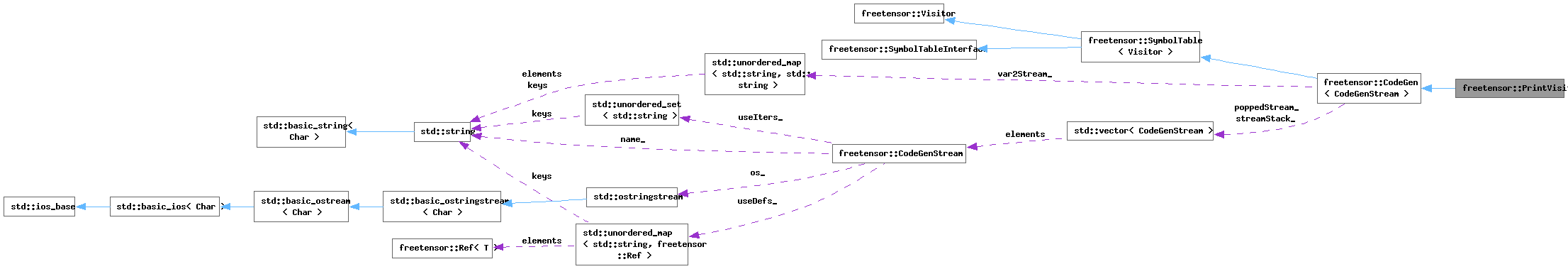 Collaboration graph