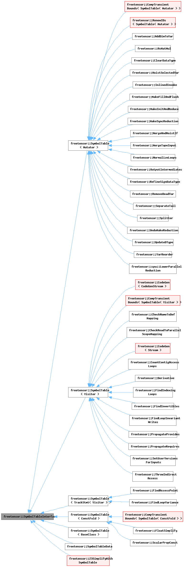 Inheritance graph