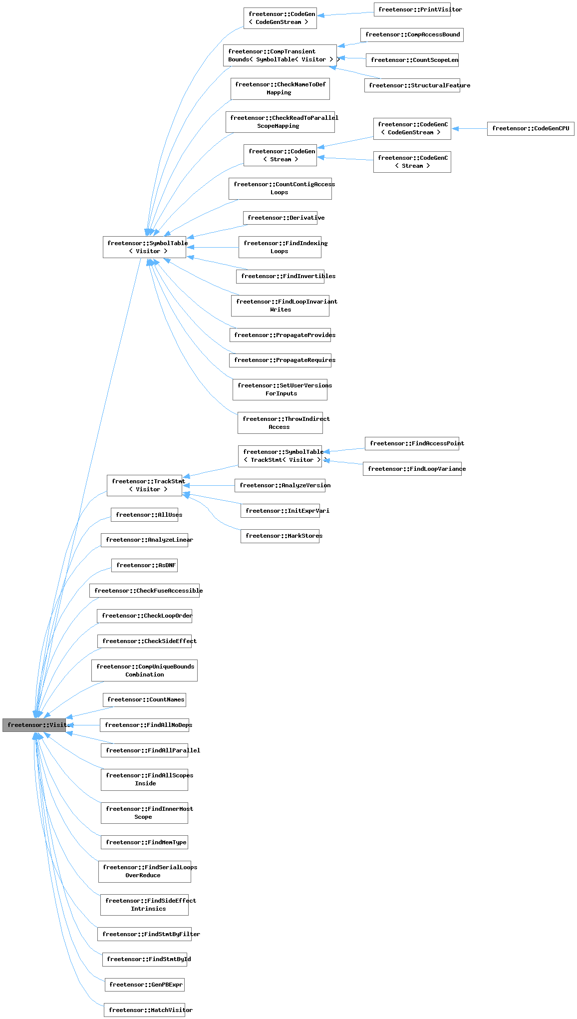 Inheritance graph