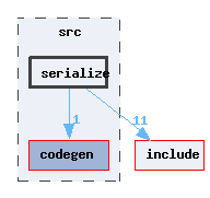 src/serialize