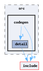 src/codegen