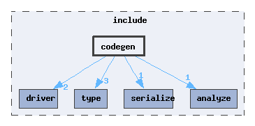 include/codegen