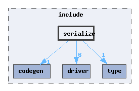 include/serialize