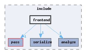 include/frontend